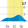 Little Hickory Island tide chart for Saturday, April 17, 2021