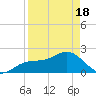Little Hickory Island tide chart for Sunday, April 18, 2021
