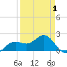 Little Hickory Island tide chart for Thursday, April 1, 2021