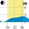 Little Hickory Island tide chart for Tuesday, April 20, 2021