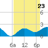 Little Hickory Island tide chart for Friday, April 23, 2021