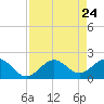 Little Hickory Island tide chart for Saturday, April 24, 2021
