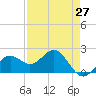 Little Hickory Island tide chart for Tuesday, April 27, 2021