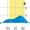 Little Hickory Island tide chart for Friday, April 2, 2021