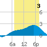 Little Hickory Island tide chart for Saturday, April 3, 2021