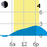 Little Hickory Island tide chart for Sunday, April 4, 2021
