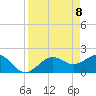 Little Hickory Island tide chart for Thursday, April 8, 2021