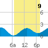 Little Hickory Island tide chart for Friday, April 9, 2021