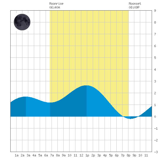 Little Hickory Island tide chart for Tuesday, May 11, 2021