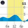 Little Hickory Island tide chart for Tuesday, May 11, 2021
