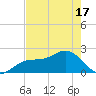 Little Hickory Island tide chart for Monday, May 17, 2021