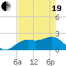 Little Hickory Island tide chart for Wednesday, May 19, 2021