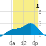 Little Hickory Island tide chart for Saturday, May 1, 2021