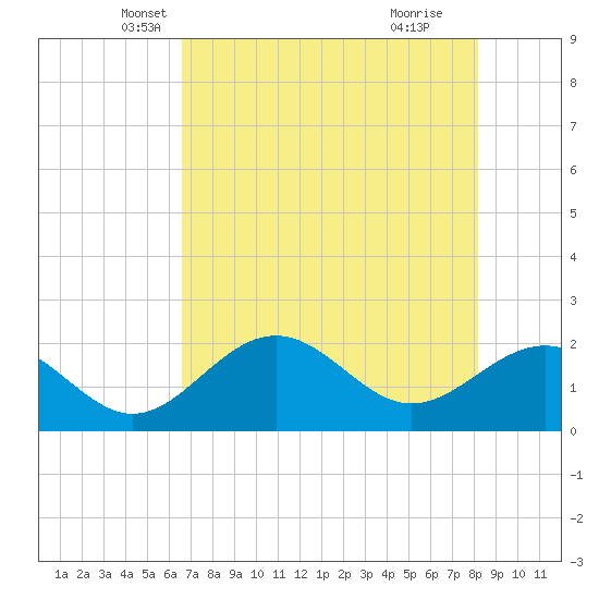 Little Hickory Island tide chart for Saturday, May 22, 2021