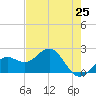 Little Hickory Island tide chart for Tuesday, May 25, 2021
