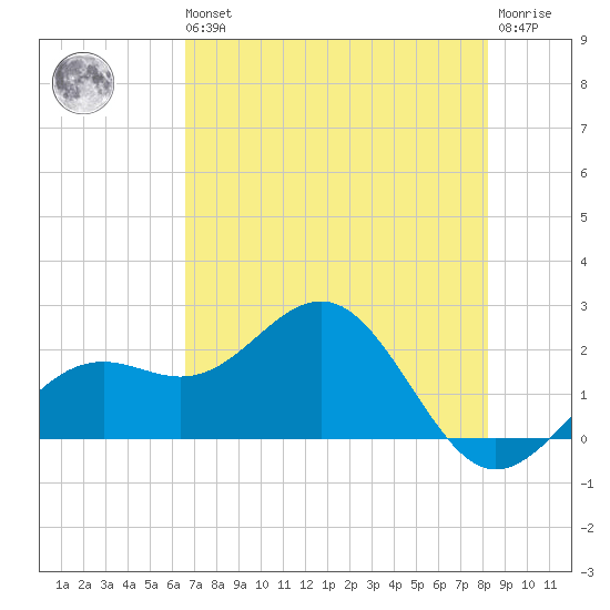 Little Hickory Island tide chart for Wednesday, May 26, 2021