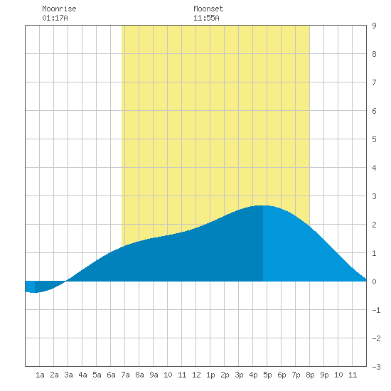 Little Hickory Island tide chart for Sunday, May 2, 2021