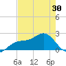 Little Hickory Island tide chart for Sunday, May 30, 2021