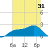Little Hickory Island tide chart for Monday, May 31, 2021