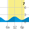 Little Hickory Island tide chart for Friday, May 7, 2021