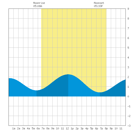 Little Hickory Island tide chart for Saturday, May 8, 2021
