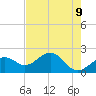 Little Hickory Island tide chart for Sunday, May 9, 2021