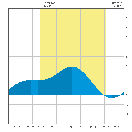 Little Hickory Island tide chart for Friday, June 11, 2021