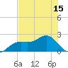 Little Hickory Island tide chart for Tuesday, June 15, 2021