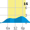 Little Hickory Island tide chart for Wednesday, June 16, 2021
