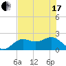 Little Hickory Island tide chart for Thursday, June 17, 2021