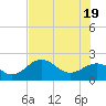 Little Hickory Island tide chart for Saturday, June 19, 2021