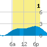Little Hickory Island tide chart for Tuesday, June 1, 2021