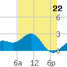 Little Hickory Island tide chart for Tuesday, June 22, 2021
