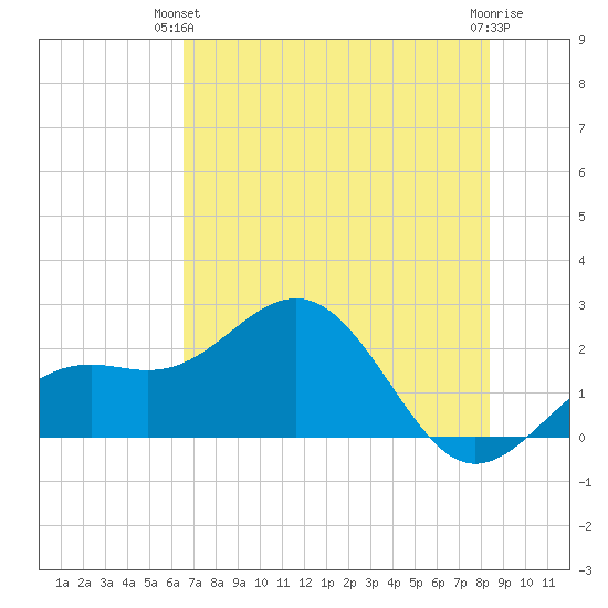 Little Hickory Island tide chart for Wednesday, June 23, 2021