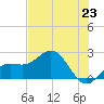Little Hickory Island tide chart for Wednesday, June 23, 2021