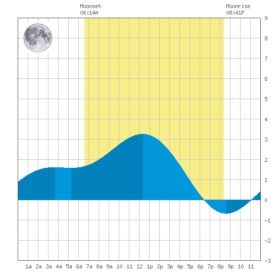 Little Hickory Island tide chart for Thursday, June 24, 2021