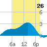 Little Hickory Island tide chart for Saturday, June 26, 2021