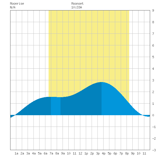 Little Hickory Island tide chart for Monday, June 28, 2021