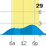 Little Hickory Island tide chart for Tuesday, June 29, 2021