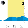 Little Hickory Island tide chart for Wednesday, June 2, 2021