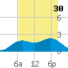 Little Hickory Island tide chart for Wednesday, June 30, 2021