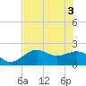 Little Hickory Island tide chart for Thursday, June 3, 2021