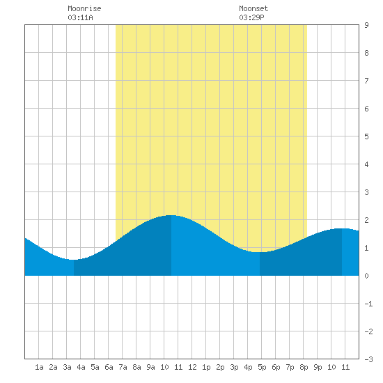 Little Hickory Island tide chart for Friday, June 4, 2021