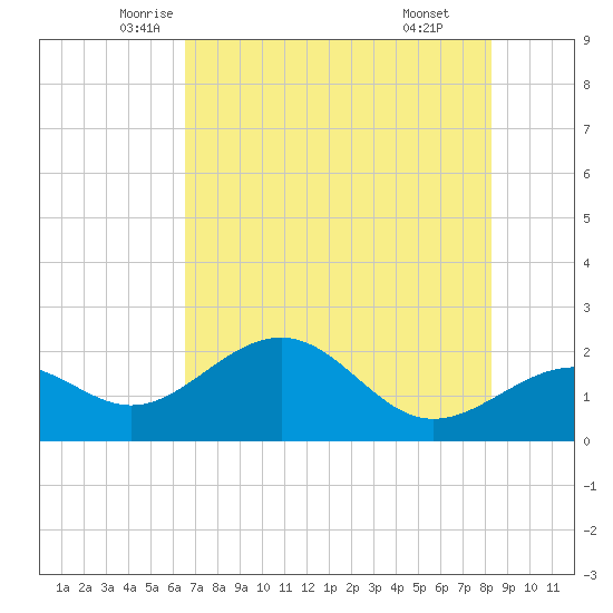 Little Hickory Island tide chart for Saturday, June 5, 2021