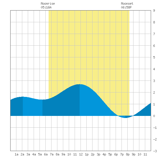 Little Hickory Island tide chart for Tuesday, June 8, 2021