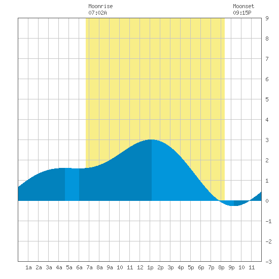Little Hickory Island tide chart for Saturday, July 10, 2021