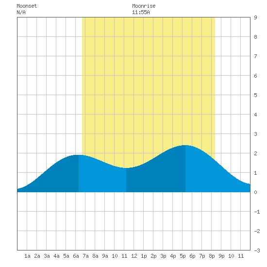 Little Hickory Island tide chart for Thursday, July 15, 2021