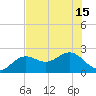 Little Hickory Island tide chart for Thursday, July 15, 2021