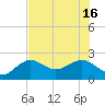 Little Hickory Island tide chart for Friday, July 16, 2021