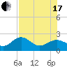 Little Hickory Island tide chart for Saturday, July 17, 2021